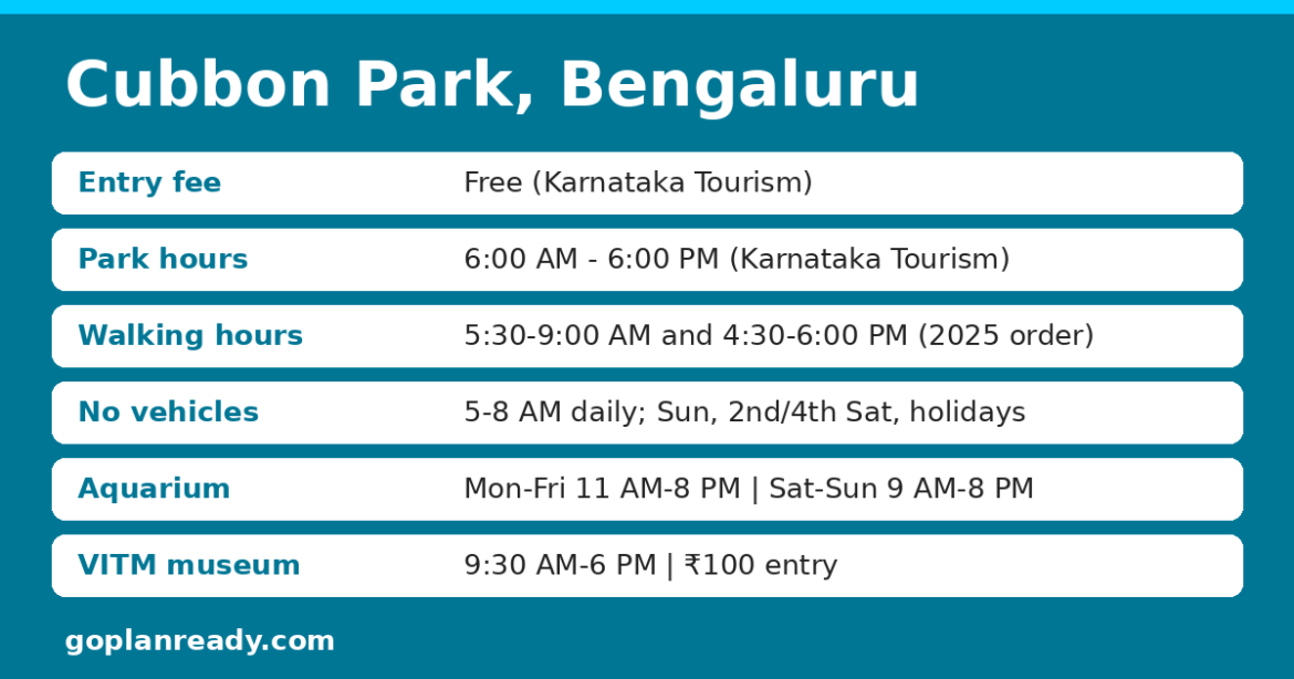 Blue info card for Cubbon Park, Bengaluru: free entry, park hours 6 AM to 6 PM, walking hours 5:30 to 9 AM and 4:30 to 6 PM, no vehicles 5 to 8 AM or on Sundays, second and fourth Saturdays and holidays, aquarium 11 AM to 8 PM on weekdays, VITM ₹100.
