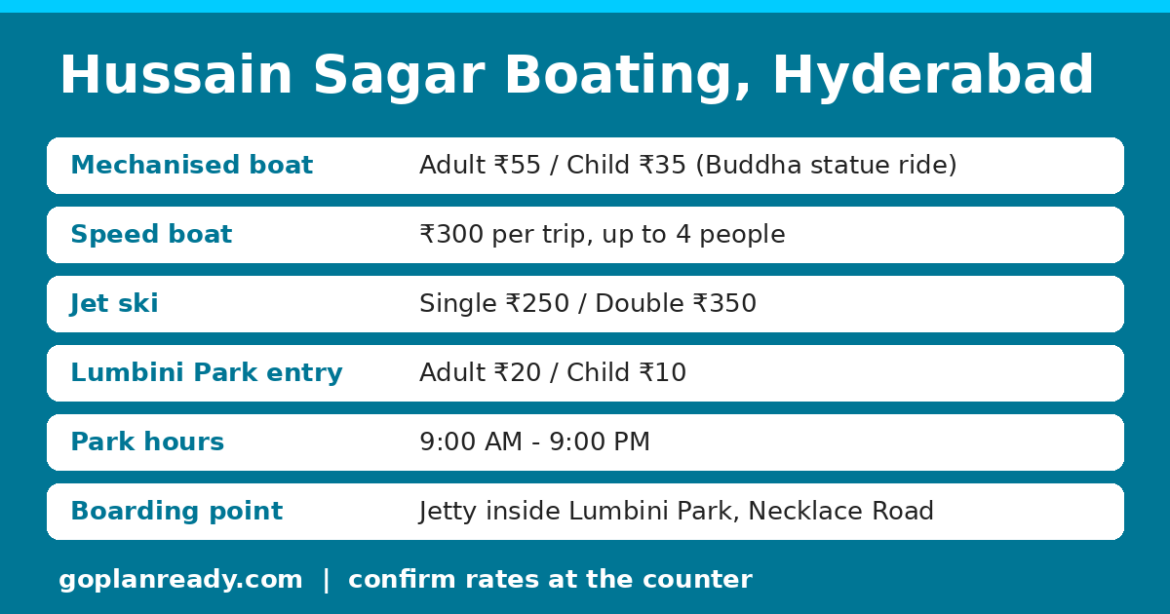 Teal info card for Hussain Sagar boating at Lumbini Park, Hyderabad: mechanised boat ₹55 adult and ₹35 child, speed boat ₹300 per trip for up to 4, park entry ₹20 adult and ₹10 child, park open 9 AM to 9 PM, rates per Telangana Tourism.