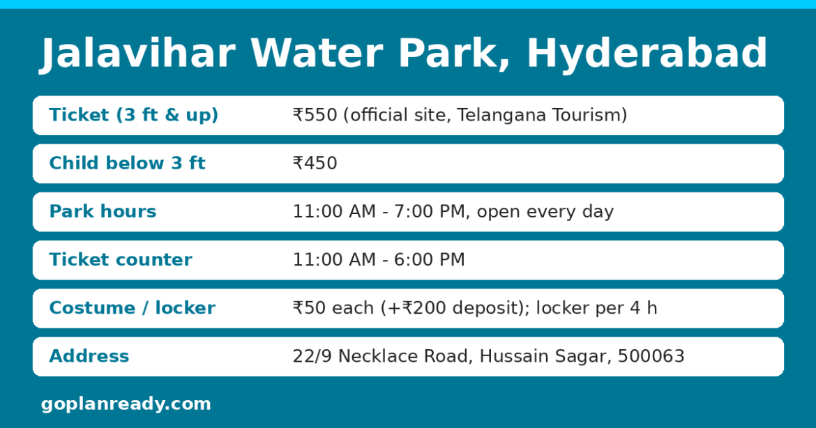 Dark-blue info card for Jalavihar Water Park, Hyderabad: ticket ₹550 for 3 ft and taller, ₹450 for children below 3 ft, park hours 11 AM to 7 PM every day, ticket counter 11 AM to 6 PM, costume and locker rent ₹50 each with ₹200 deposit (locker per 4 hours), address 22/9 Necklace Road, Hussain Sagar, 500063.