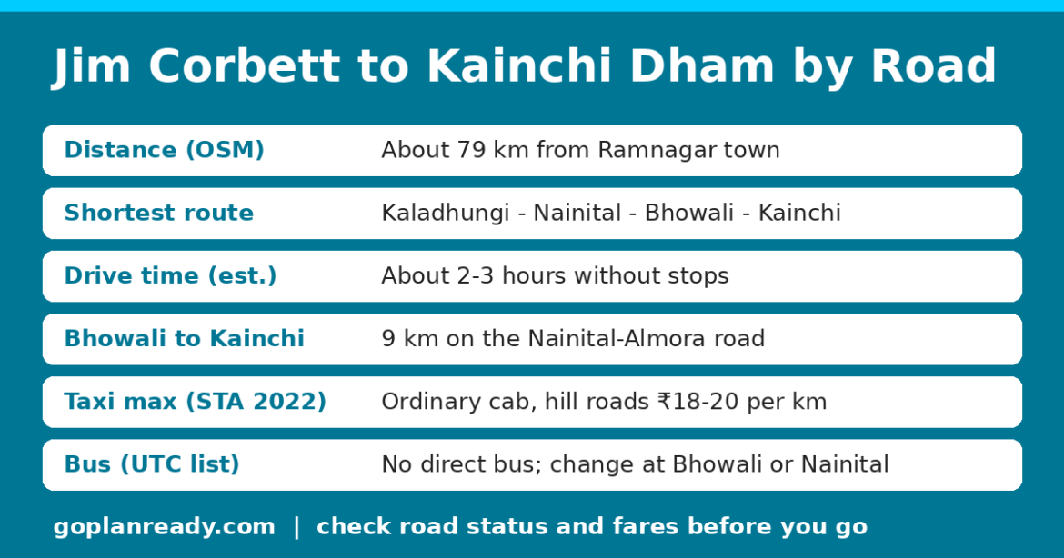 Dark blue info card for the road trip from Jim Corbett to Kainchi Dham: about 79 km from Ramnagar town by OSM measurement, shortest route via Kaladhungi, Nainital and Bhowali, about 2-3 hours of driving without stops, Kainchi 9 km from Bhowali on the Nainital-Almora road, ordinary taxi maximum ₹18-20 per km on hill roads under the 2022 STA notice, and no direct UTC bus.