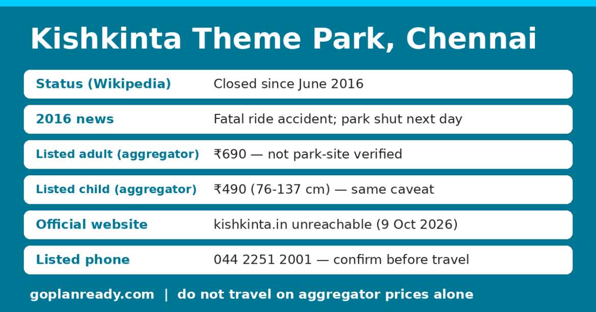 Dark blue info card for Kishkinta Theme Park, Chennai: reported closed since June 2016 after a ride accident (Wikipedia), last commonly listed adult ticket ₹690 and child ₹490 on tourism aggregators (not park-site verified), official website unreachable on 9 October 2026, and listed phone 044 2251 2001 for confirmation.