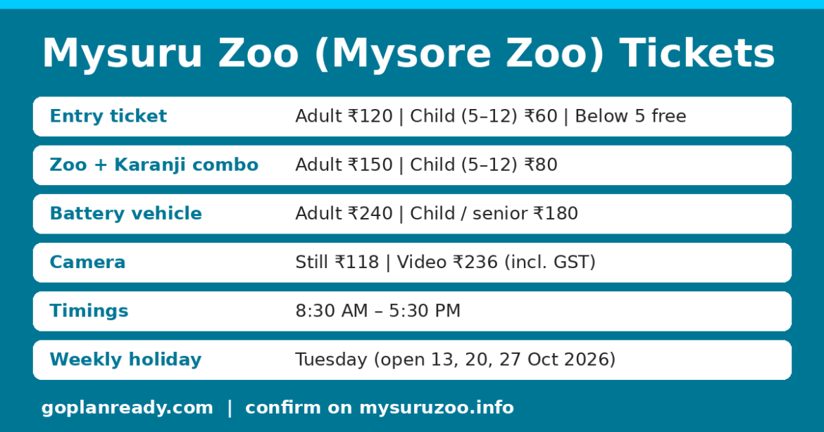 Mysuru Zoo ticket price info card: adult ₹120, child 5–12 ₹60, under 5 free, Zoo + Karanji Lake combo ₹150/₹80, battery vehicle ₹240/₹180, open 8:30 AM–5:30 PM, Tuesday holiday