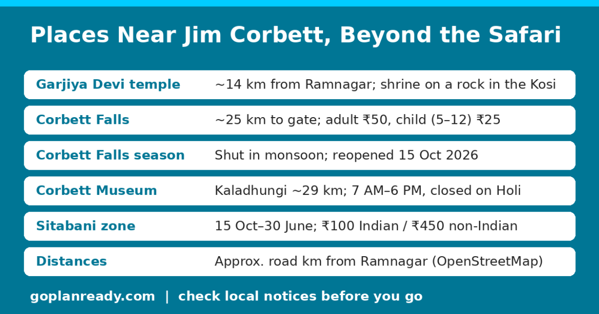Info card: places to visit near Jim Corbett beyond the safari – Garjiya Devi temple about 14 km from Ramnagar, Corbett Falls about 25 km (adult ₹50, child ₹25, reopened 15 Oct 2026), Corbett Museum Kaladhungi about 29 km (7 AM–6 PM, closed on Holi), Sitabani zone 15 Oct–30 June