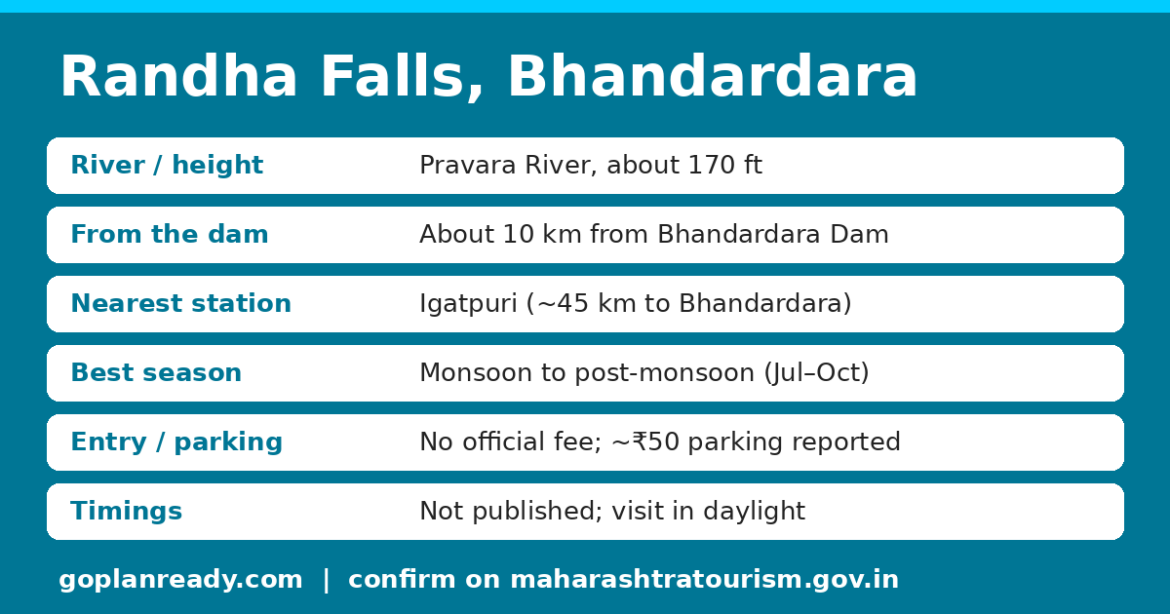 Randha Falls Bhandardara info card: Pravara River, about 170 ft, about 10 km from Bhandardara Dam, nearest station Igatpuri, best in monsoon