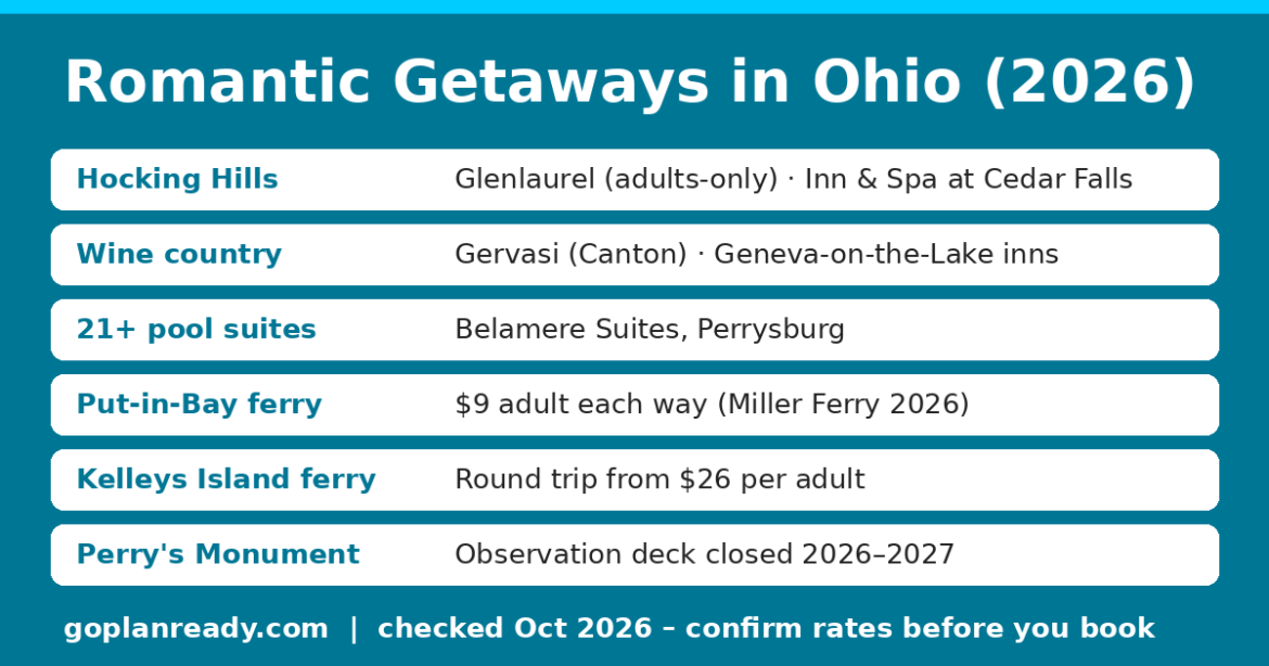 Romantic getaways in Ohio info card: Hocking Hills inns, Geneva-on-the-Lake wine country, Belamere 21+ pool suites, Put-in-Bay ferry 9 dollars each way, Kelleys Island ferry from 26 dollars round trip