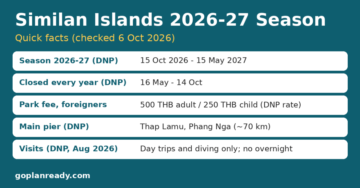 Teal info card titled Similan Islands 2026-27 Season listing the DNP open season of 15 October 2026 to 15 May 2027, the 16 May to 14 October annual closure, the 500 THB adult and 250 THB child park fee for foreigners, Thap Lamu pier in Phang Nga, and day-trip-and-diving-only visits.