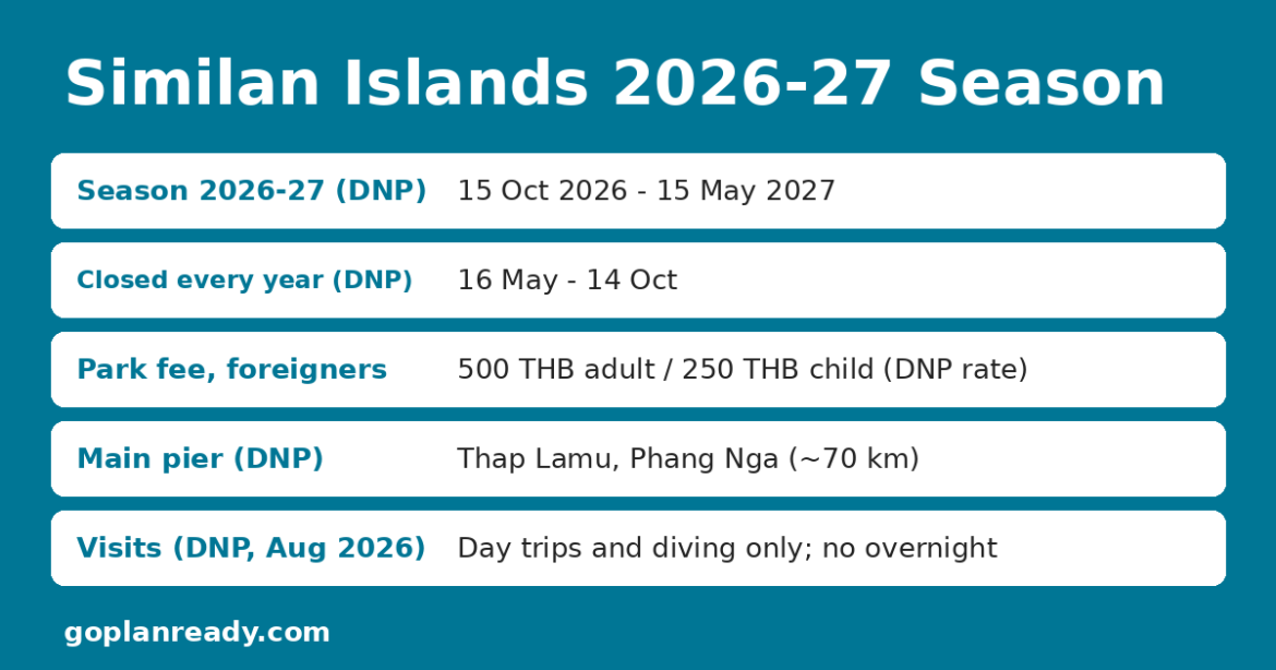 Blue info card titled Similan Islands 2026-27 Season listing the DNP open season of 15 October 2026 to 15 May 2027, the 16 May to 14 October annual closure, the 500 THB adult and 250 THB child park fee for foreigners, Thap Lamu pier in Phang Nga, and day-trip-and-diving-only visits.