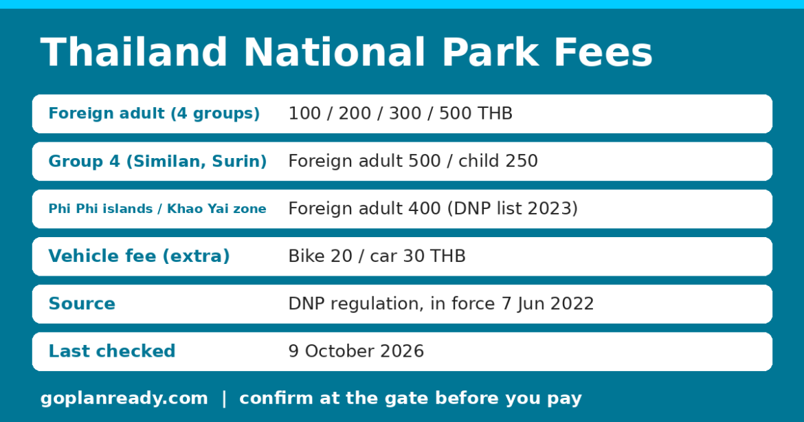 Dark blue info card for Thailand national park entrance fees: foreign adult rates by DNP group 100, 200, 300 or 500 THB, Group 4 Similan and Surin at 500 THB adult and 250 child, Phi Phi islands and Khao Yai tourist zone at 400 THB foreign adult on the 2023 DNP list, vehicle fees from 20 THB for a motorcycle, and the note that person fees exclude vehicles.