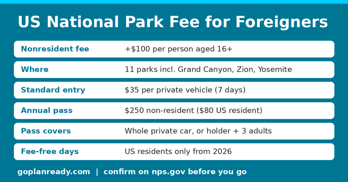 US national park fee for foreigners info card: $100 per nonresident 16+ at 11 parks, $35 vehicle entry, $250 non-resident annual pass